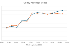 GoBay bus patronage surges after network launch