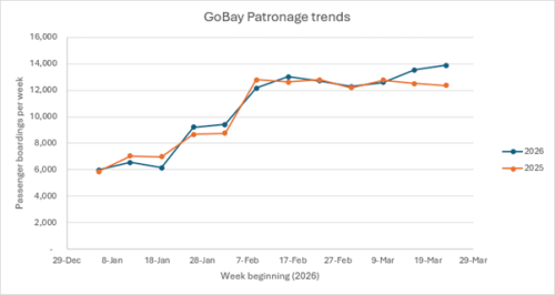 bus patronage graph