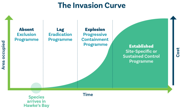 biosecurity invasion curve graph