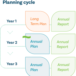 planning cycle