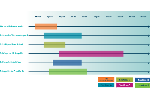 Construction timeline