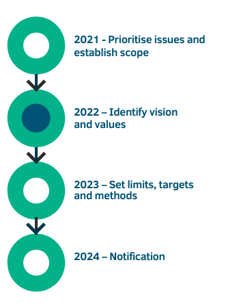 Kotahi timeline