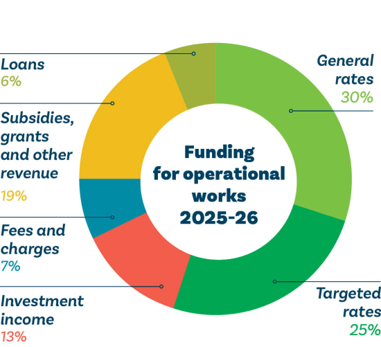 AP PIE Fundingforoperational
