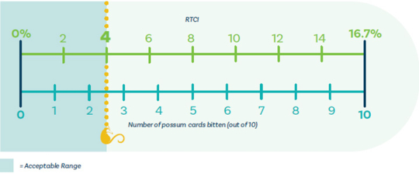 RTCI calculated