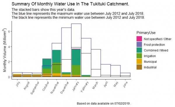 Tukituki catchment water levels