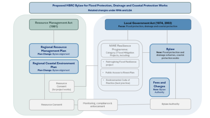 bylaw chart